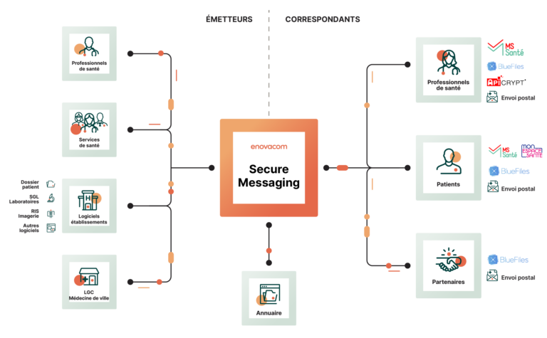 Description Schéma Enovacom. Secure Messaging Solution messagerie sécurisée MSSanté