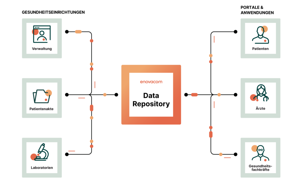 Schematische Beschreibung Enovacom Data Repository, das FHIR Data Warehouse