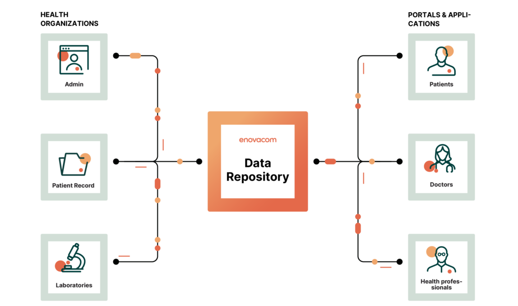 Schematic description Enovacom Data Repository, the FHIR data warehouse