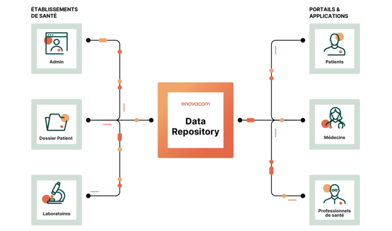 Schéma Enovacom Data Repository l'entrepôt de données FHIR d'Enovacom