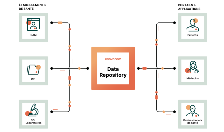 Schéma Enovacom Data Repository l'entrepôt de données FHIR d'Enovacom