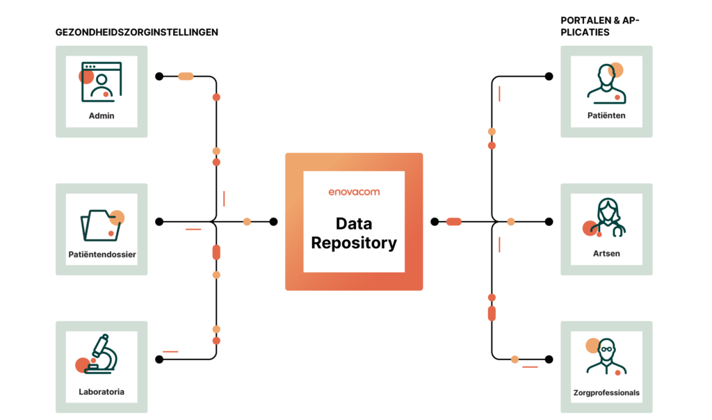 Schematische beschrijving Enovacom Data Repository, het FHIR-datawarehouse
