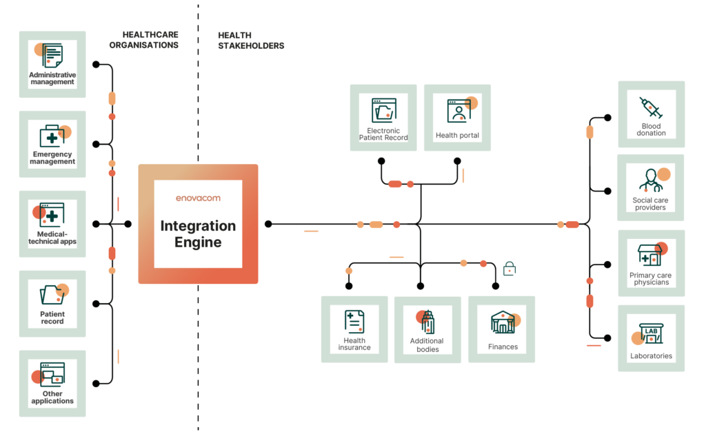Schematic description Enovacom Integration Engine, interoperability platform