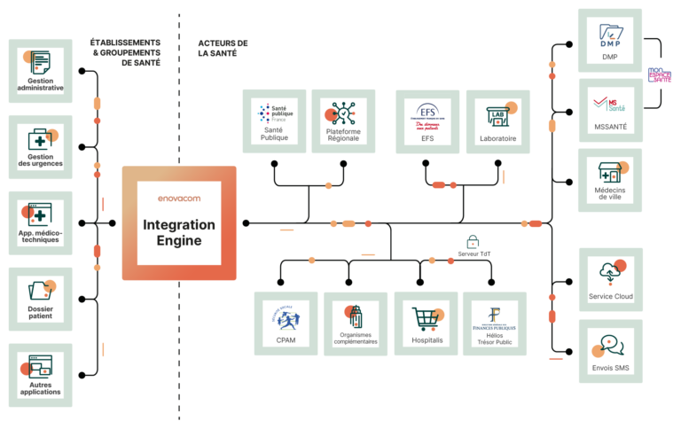 Description Schéma Enovacom Integration Engine plateforme d'interopérabilité