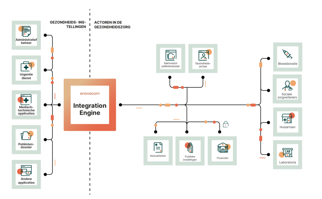 Beschrijving schema Enovacom Integration Engine interoperabiliteitsplatform