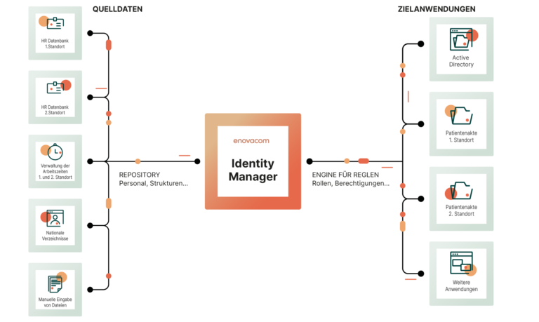 Schematische Beschreibung Enovacom Identity Manager, IAM-Lösung für Identitäts- und Zugriffsmanagement
