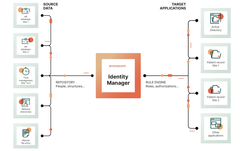 Schematic description Enovacom Identity Manager, IAM solution to manage identity and access management