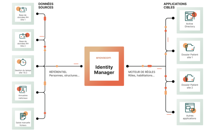 Description Schéma Enovacom Identity Manager - solution d'IAM pour gérer les identités et les habilitations
