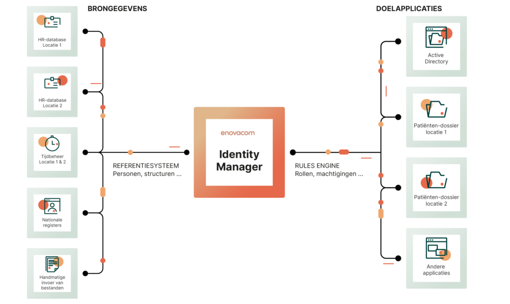 Schematische beschrijving Enovacom Identity Manager, IAM-oplossing voor beheer van identiteit en toegang
