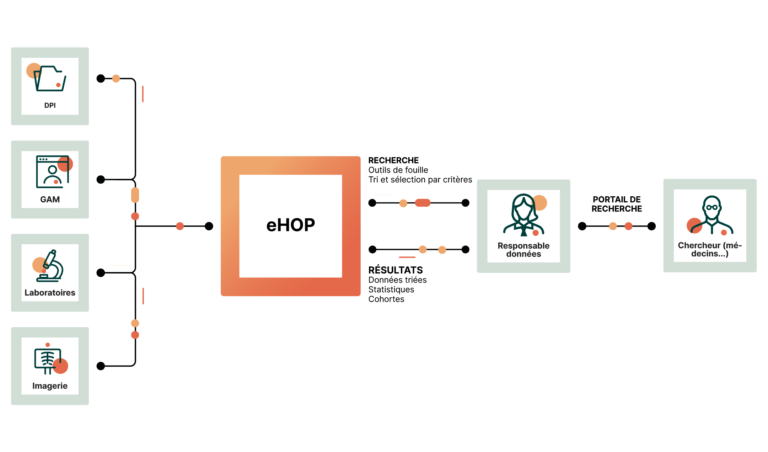 Description schéma eHOP Entrepôt de données dédié à la recherche clinique