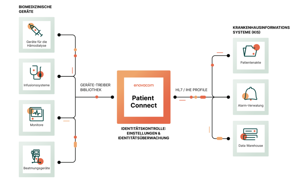 Schema Enovacom Patient Connect, Lösung für biomedizinische Interoperabilität