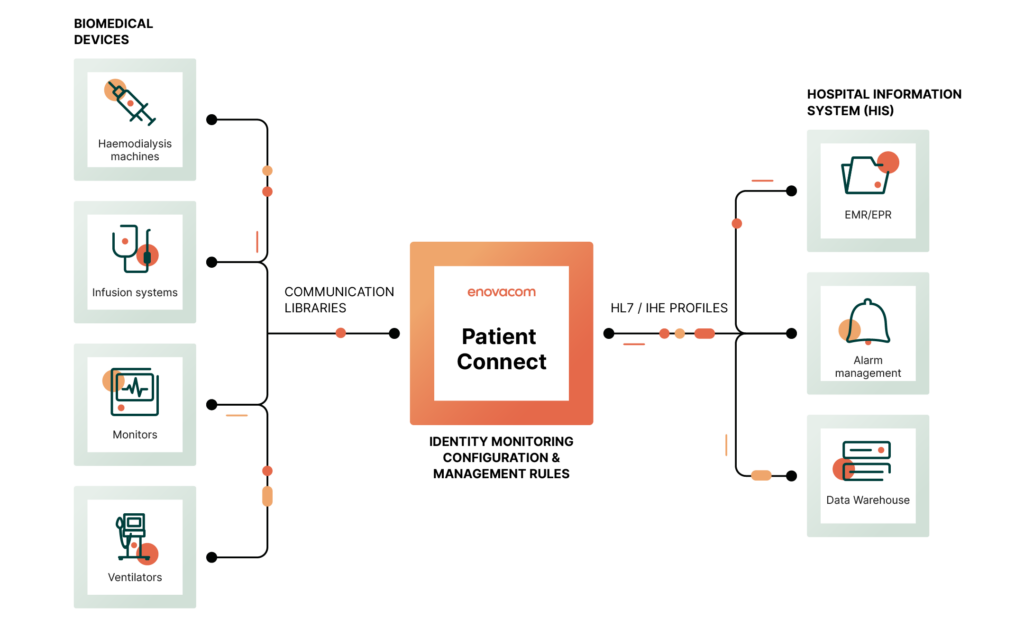 Schematic description Enovacom Patient Connect, biomedical interoperability solution