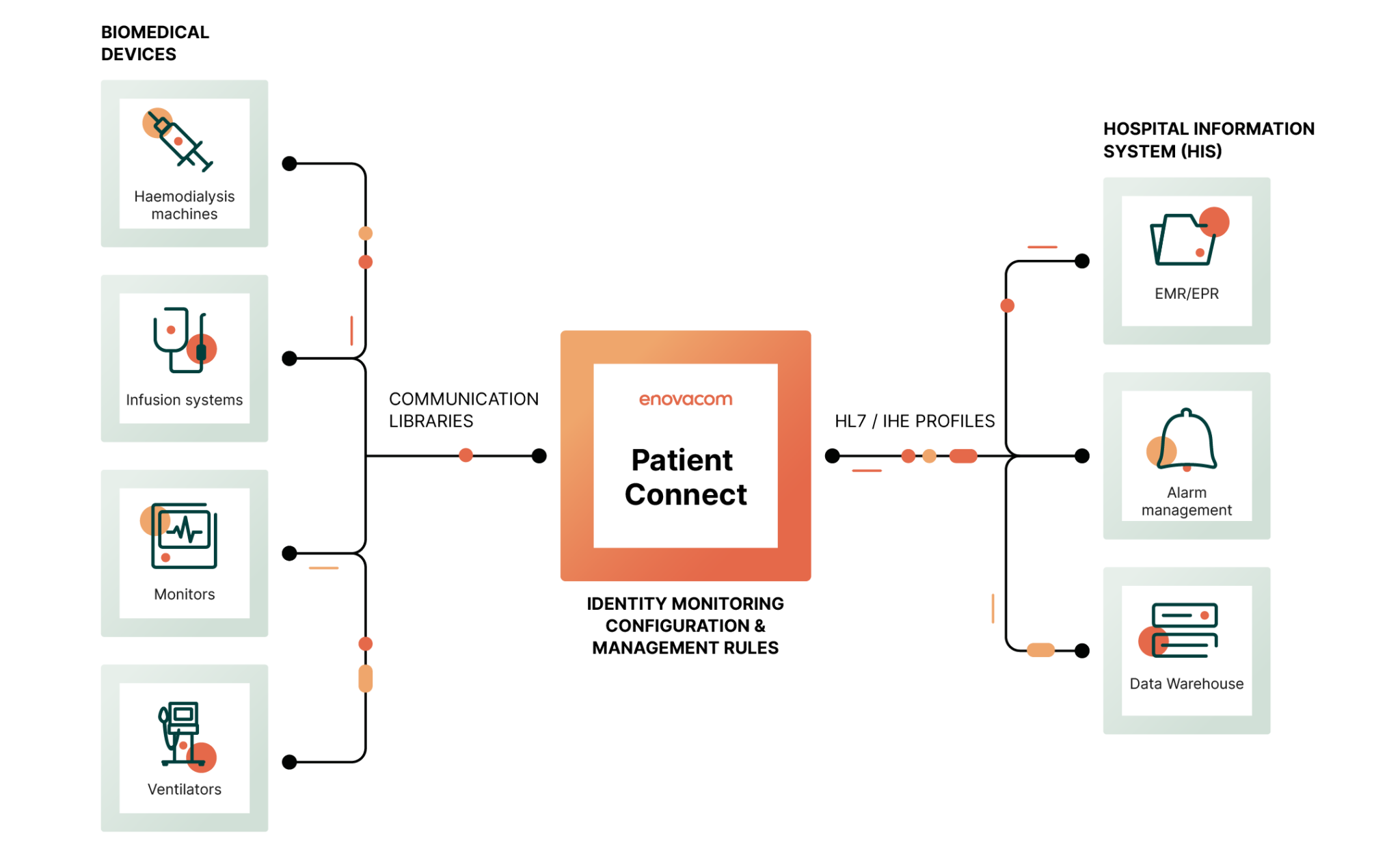Biomedical interoperability: Enovacom Patient Connect