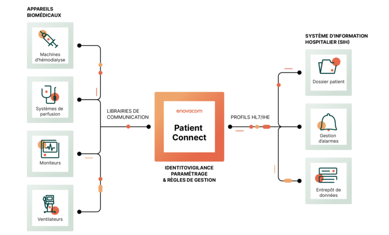 Description schéma Enovacom Patient Connect, solution interopérabilité biomédicale