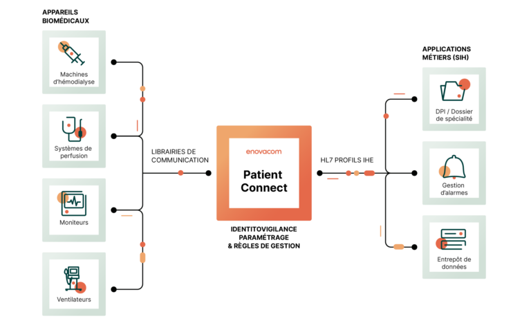 Description schéma Enovacom Patient Connect, solution interopérabilité biomédicale