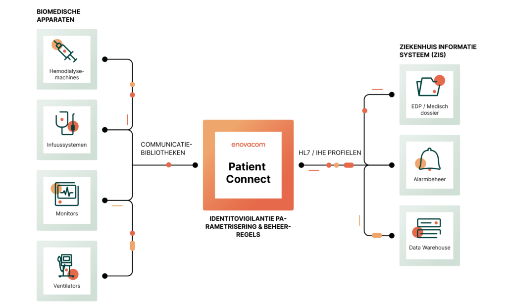 Schema Enovacom Patient Connect, oplossing voor biomedische interoperabiliteit